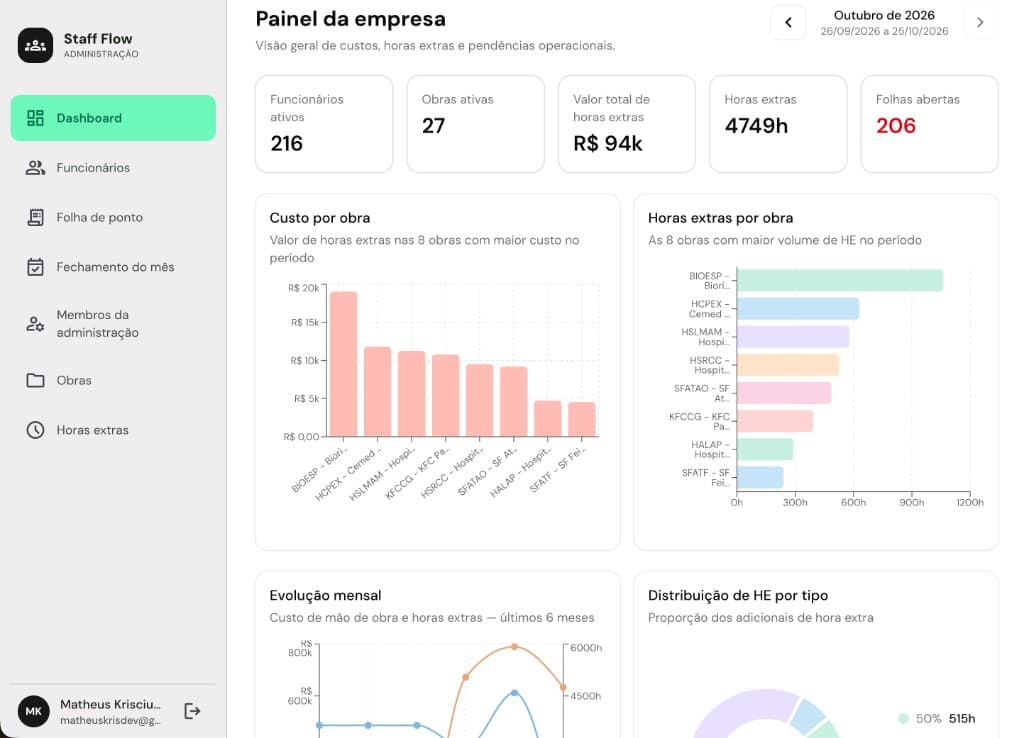 Staff Flow company dashboard with overtime cost by job, extra hours by site, and monthly payroll trend.